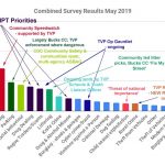 multi agency graph for may 2019 concerns canvassed by chiltern community forum