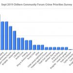 Chiltern Community Forum Priorities from survey September 2019