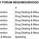 Priorities set by Chiltern Community Forumo