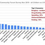 Residents top concerns Chiltern Community Forum Survey November 2019