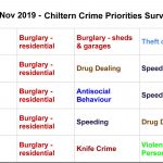 Top 3 concerns, Chiltern Community Forum Survey November 2019