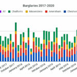 reported burglaries chiltern 2017-2020