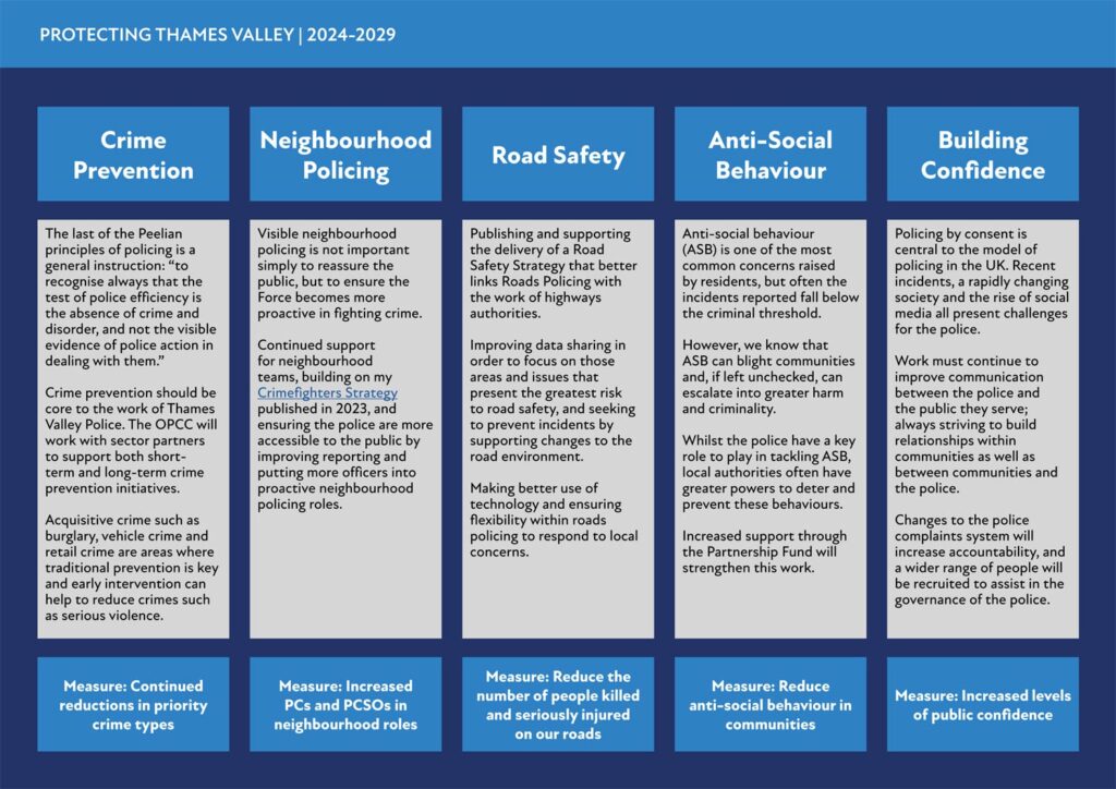 Protecting Communities chart from Thames Valley Police and Crime Commissioner Police and Crime Plan 2024-2029