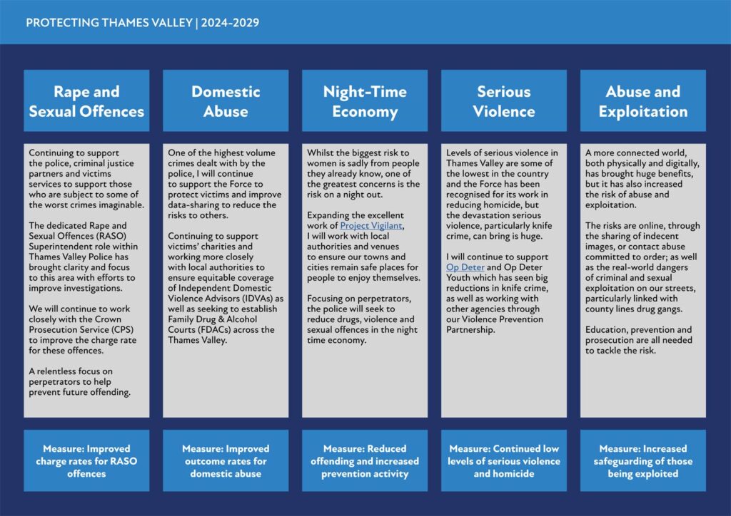 Protecting People chart from Thames Valley Police and Crime Commissioner Police and Crime Plan 2024-2029