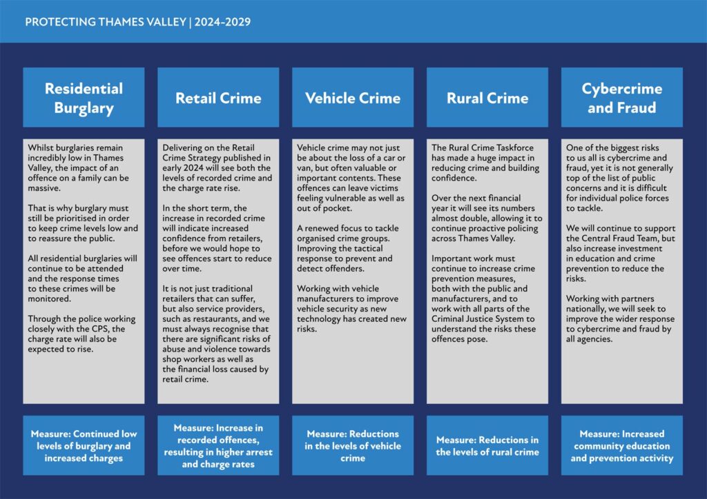 Protecting Property chart from Thames Valley Police and Crime Commissioner Police and Crime Plan 2024-2029