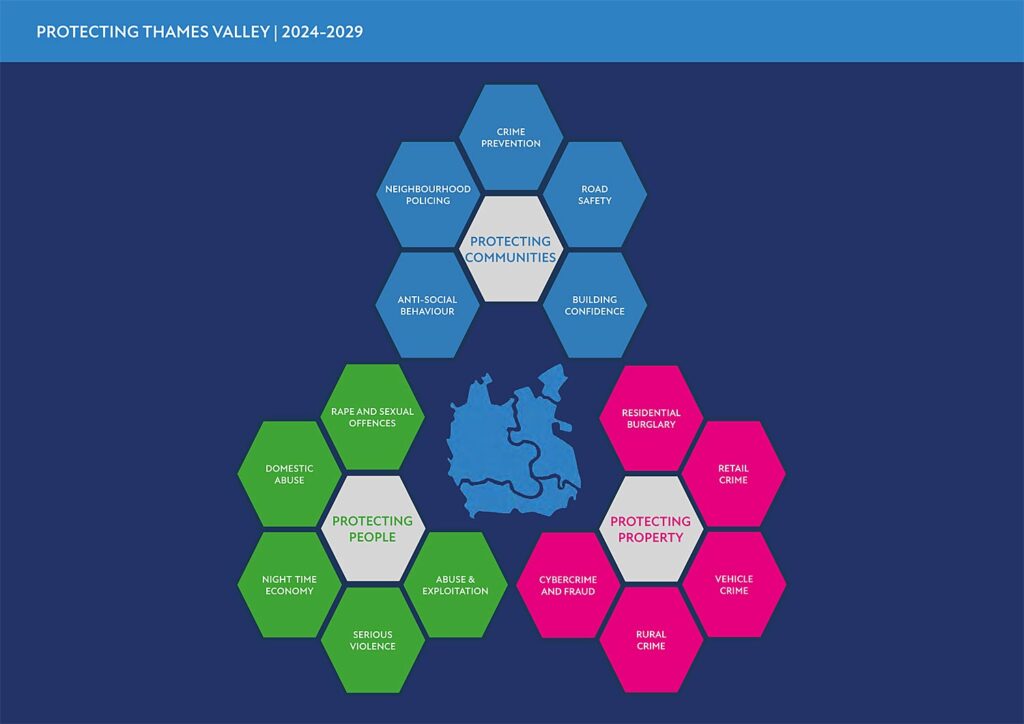 Summary diagram from Thames Valley Police and Crime Commissioner Police and Crime Plan 2024-2029